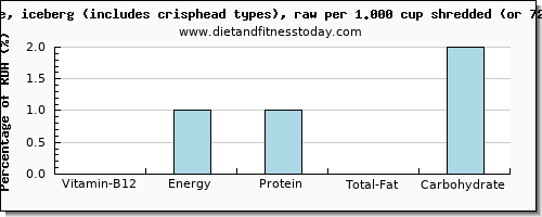 vitamin b12 and nutritional content in iceberg lettuce